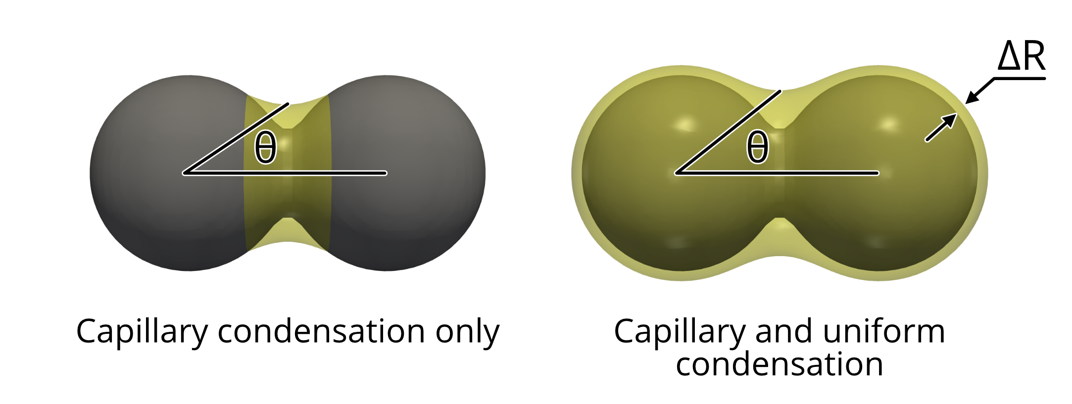 Illustration of capillary and uniform condensate types